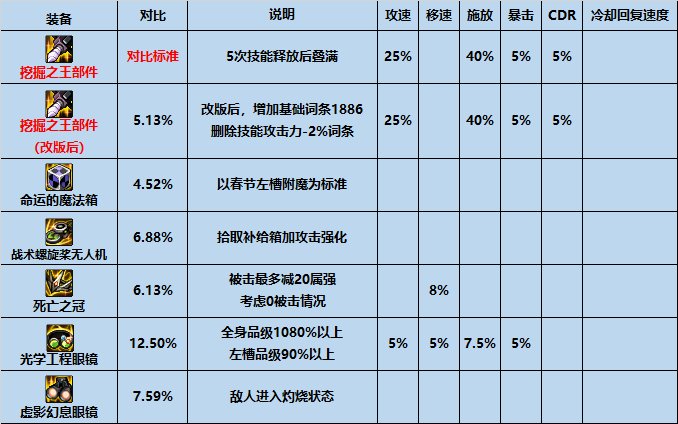 【攻略：装备搭配】平民之选，高性价比装备推荐下（军团版本前瞻）6