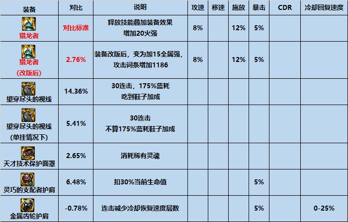 【攻略：装备搭配】平民之选，高性价比装备推荐下（军团版本前瞻）13