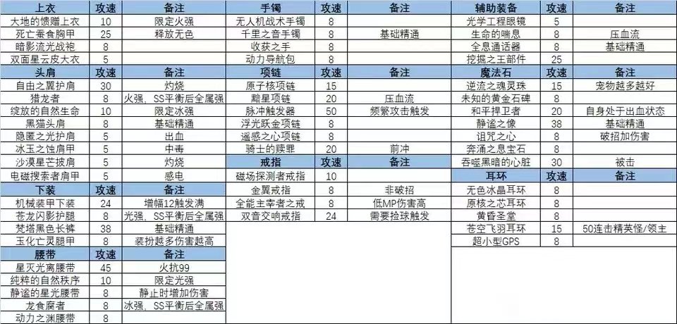 改版后搭配讨论 - 火抗攻速流2