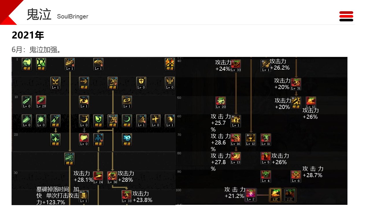 dnf职业改动历程——鬼泣22