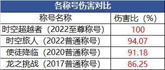 【攻略：游戏知识】细节决定成败，不同打造情况下伤害差多少？17