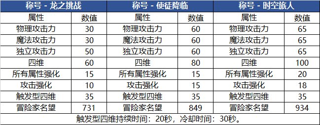 【攻略：游戏知识】细节决定成败，不同打造情况下伤害差多少？15