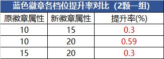 【攻略：游戏知识】细节决定成败，不同打造情况下伤害差多少？11