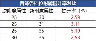 【攻略：游戏知识】细节决定成败，不同打造情况下伤害差多少？9