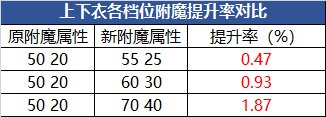 【攻略：游戏知识】细节决定成败，不同打造情况下伤害差多少？10