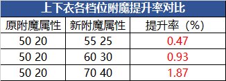 【攻略：游戏知识】细节决定成败，不同打造情况下伤害差多少？10