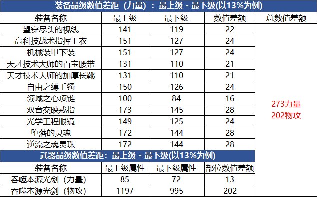 【攻略：游戏知识】细节决定成败，不同打造情况下伤害差多少？6