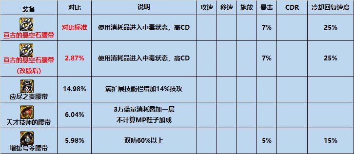 【攻略：装备搭配】平民之选，高性价比装备推荐三（军团版本前瞻）3