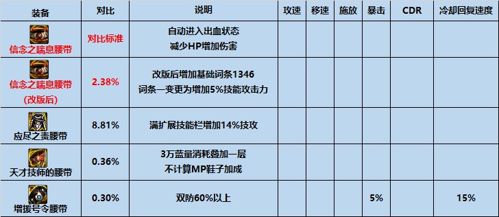 【攻略：装备搭配】平民之选，高性价比装备推荐三（军团版本前瞻）6