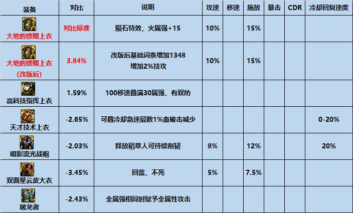 【攻略：装备搭配】平民之选，高性价比装备推荐三（军团版本前瞻）10