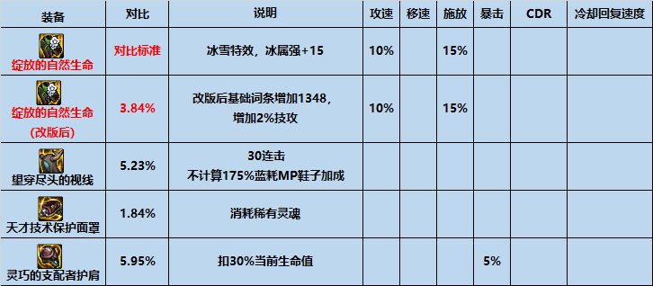 【攻略：装备搭配】平民之选，高性价比装备推荐三（军团版本前瞻）17