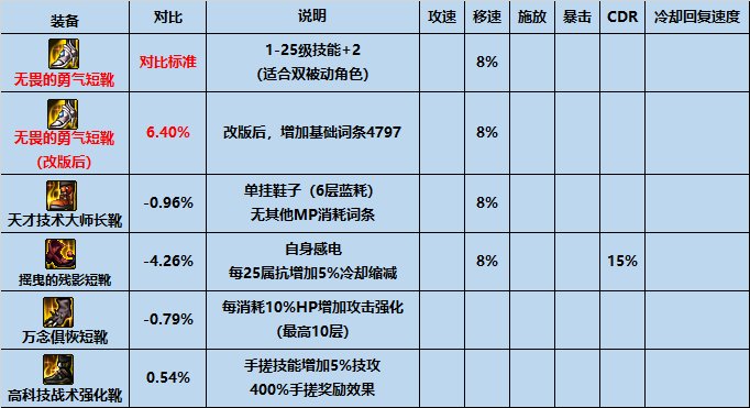 【攻略：装备搭配】平民之选，高性价比装备推荐三（军团版本前瞻）13