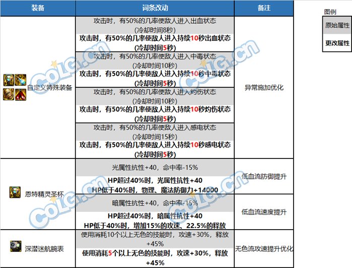 【杂谈：自定义装备】传说洗练系统上线，自定义装备改版分析3