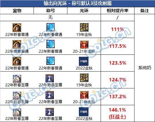 【杂谈：金秋礼包提升】礼包道具提升数值前瞻对比3