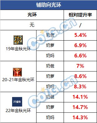 【杂谈：金秋礼包提升】礼包道具提升数值前瞻对比4