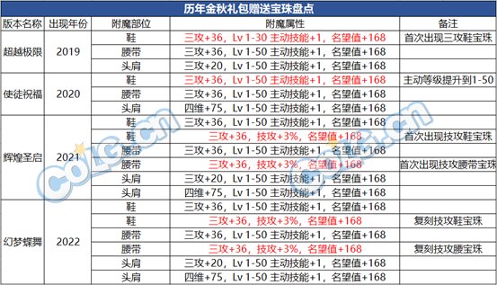 【杂谈：金秋礼包提升】礼包道具提升数值前瞻对比7