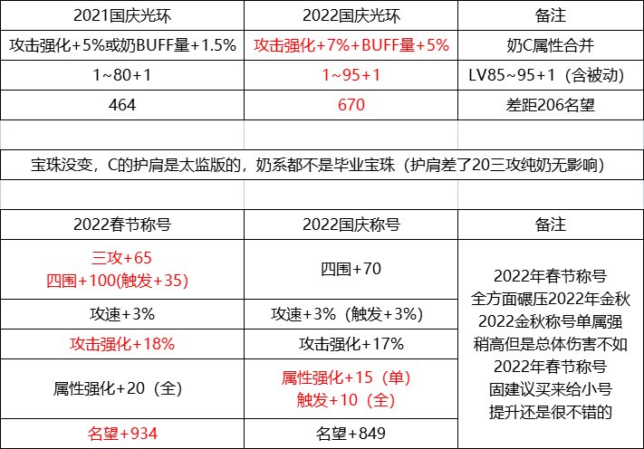 简易版国庆套全分析多买多送/对比属性提升（后续会有更加nice的版本）1