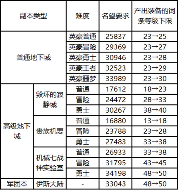【爆料：韩服正式服0908】成长效率改善更新3