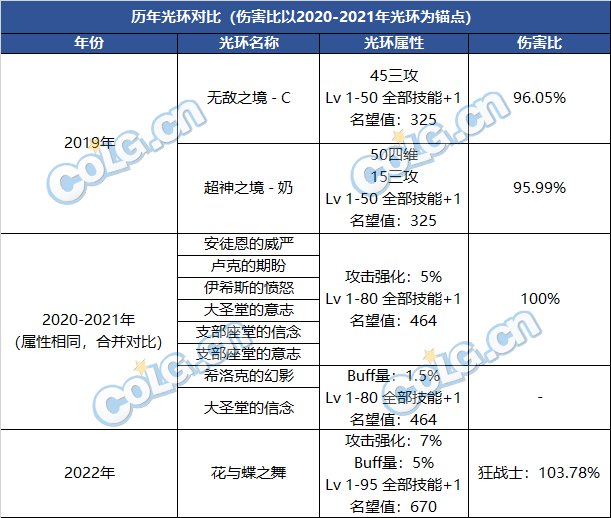 【杂谈：金秋礼包提升】礼包道具提升数值前瞻对比2