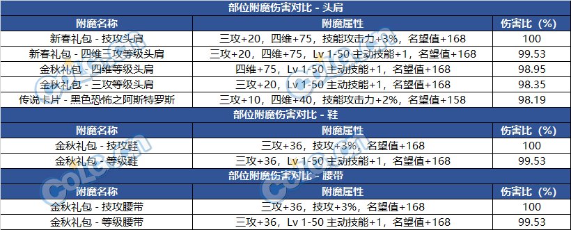 【杂谈：金秋礼包提升】礼包道具提升数值前瞻对比8