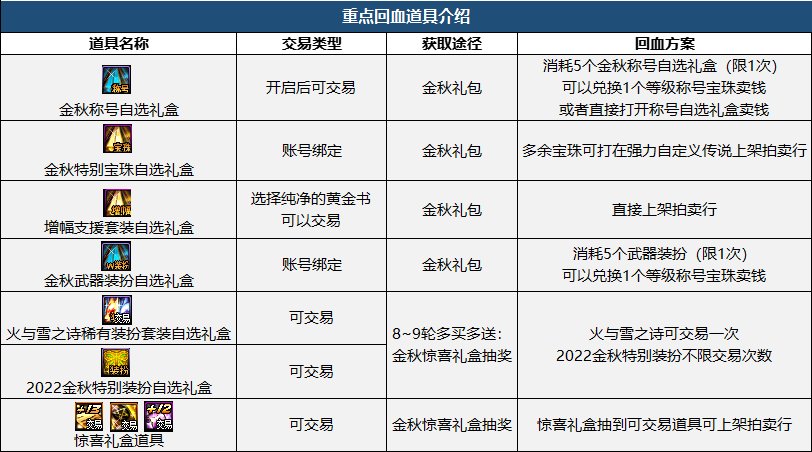 【攻略：金秋礼包】2022幻梦蝶舞礼包亮点分析和入手推荐32