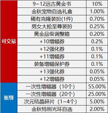 【攻略：金秋礼包】2022幻梦蝶舞礼包亮点分析和入手推荐27