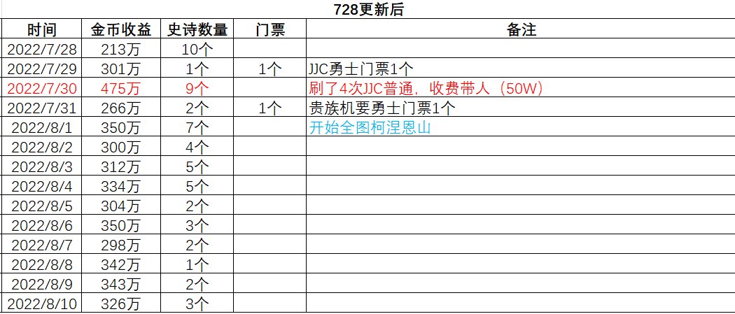 728更新以来的 全疲劳柯涅恩山收益数据2