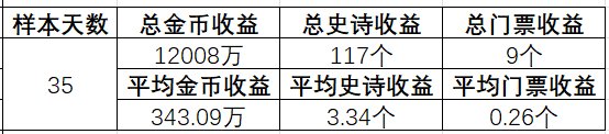 728更新以来的 全疲劳柯涅恩山收益数据5