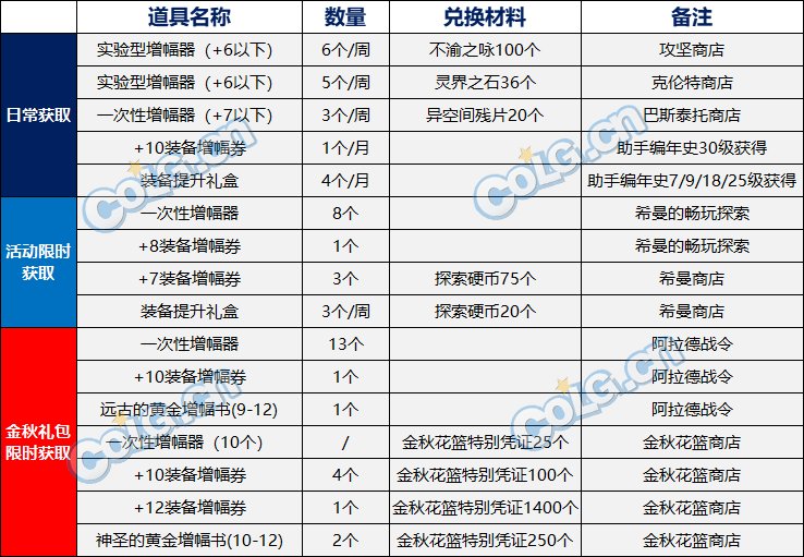 【攻略：金秋版本增幅指南】增幅器获取途径及增幅小技巧1