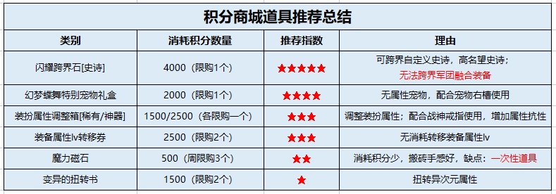 【攻略：积分商城】史诗跨界石、特别宠物、装扮属性调整箱等特别道具等你来拿21