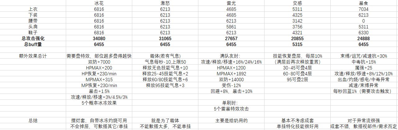 大致总结了一下巴卡尼贴膜装备的属性1