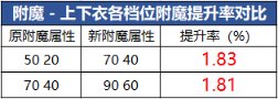 【攻略：军团地下城】军团副本奖励科普解析及兑换周期16