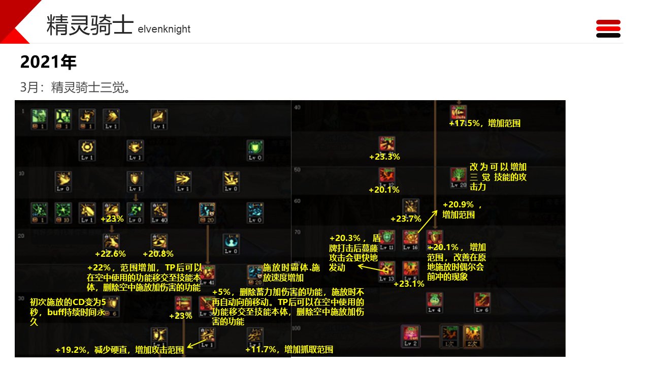 dnf职业改动历程——守护者21