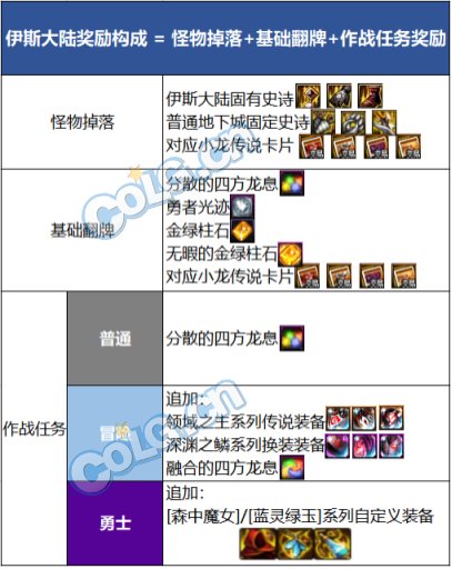 【攻略：军团地下城】军团副本奖励科普解析及兑换周期1