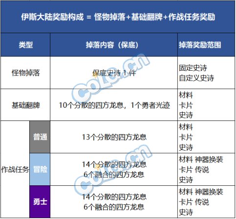 【攻略：军团地下城】军团副本奖励科普解析及兑换周期2