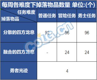 【攻略：军团地下城】军团副本奖励科普解析及兑换周期3