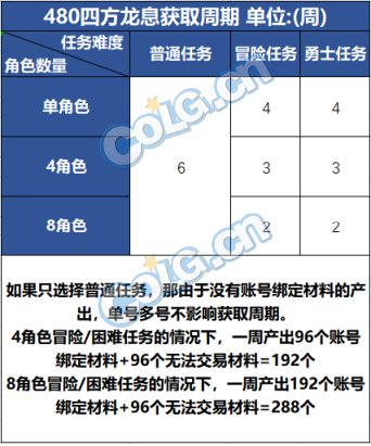 【攻略：军团地下城】军团副本奖励科普解析及兑换周期5