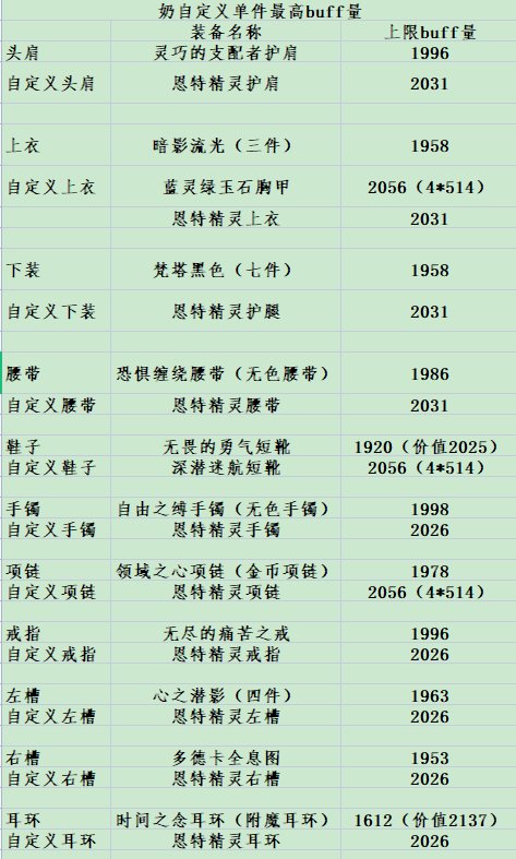 整理了一点至高奶量装备（自定义）1