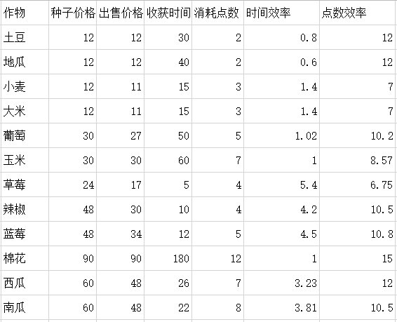 地下城与生活种植时间效率表1