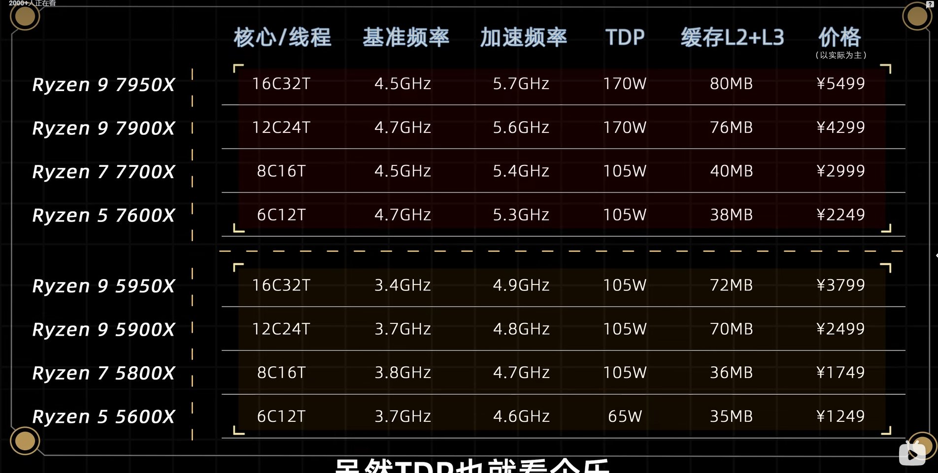 想换个7700X来玩dnf了1