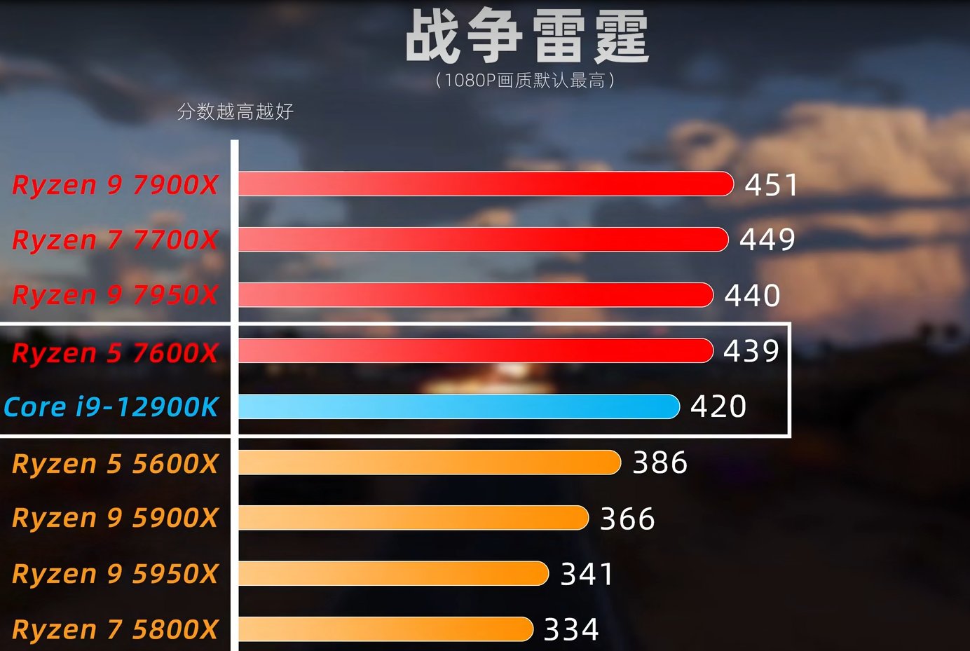 想换个7700X来玩dnf了2