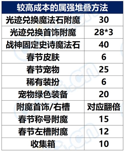 【攻略：装备搭配】平民玩家福音？特效流搭配基础科普7