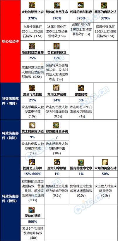 【攻略：装备搭配】平民玩家福音？特效流搭配基础科普9