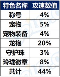 【攻略：装备搭配】攻速堆满不触发？攻速流搭配基础科普3