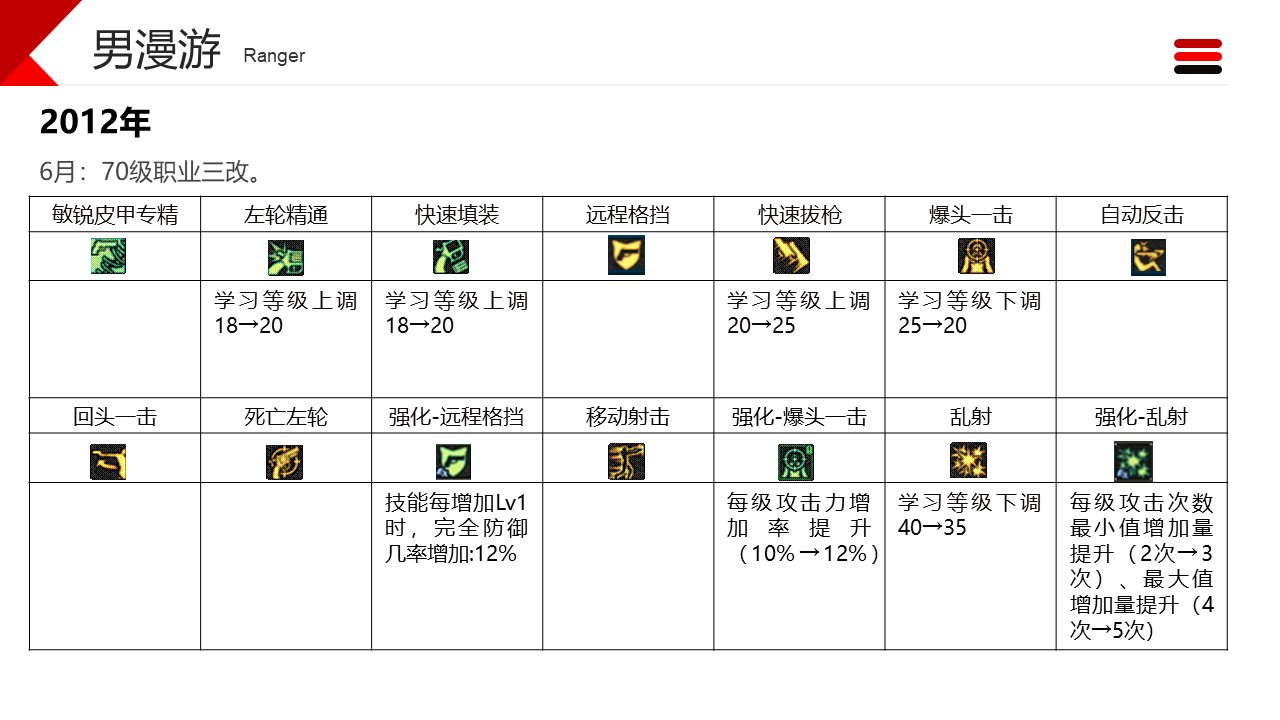 dnf职业改动历程——男枪9