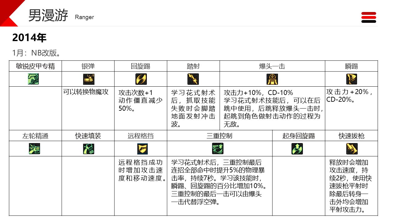 dnf职业改动历程——男枪13