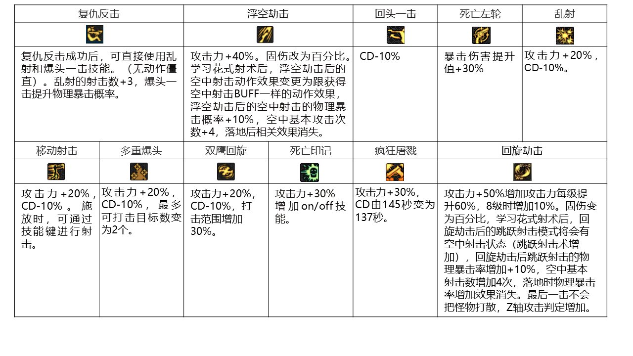 dnf职业改动历程——男枪14