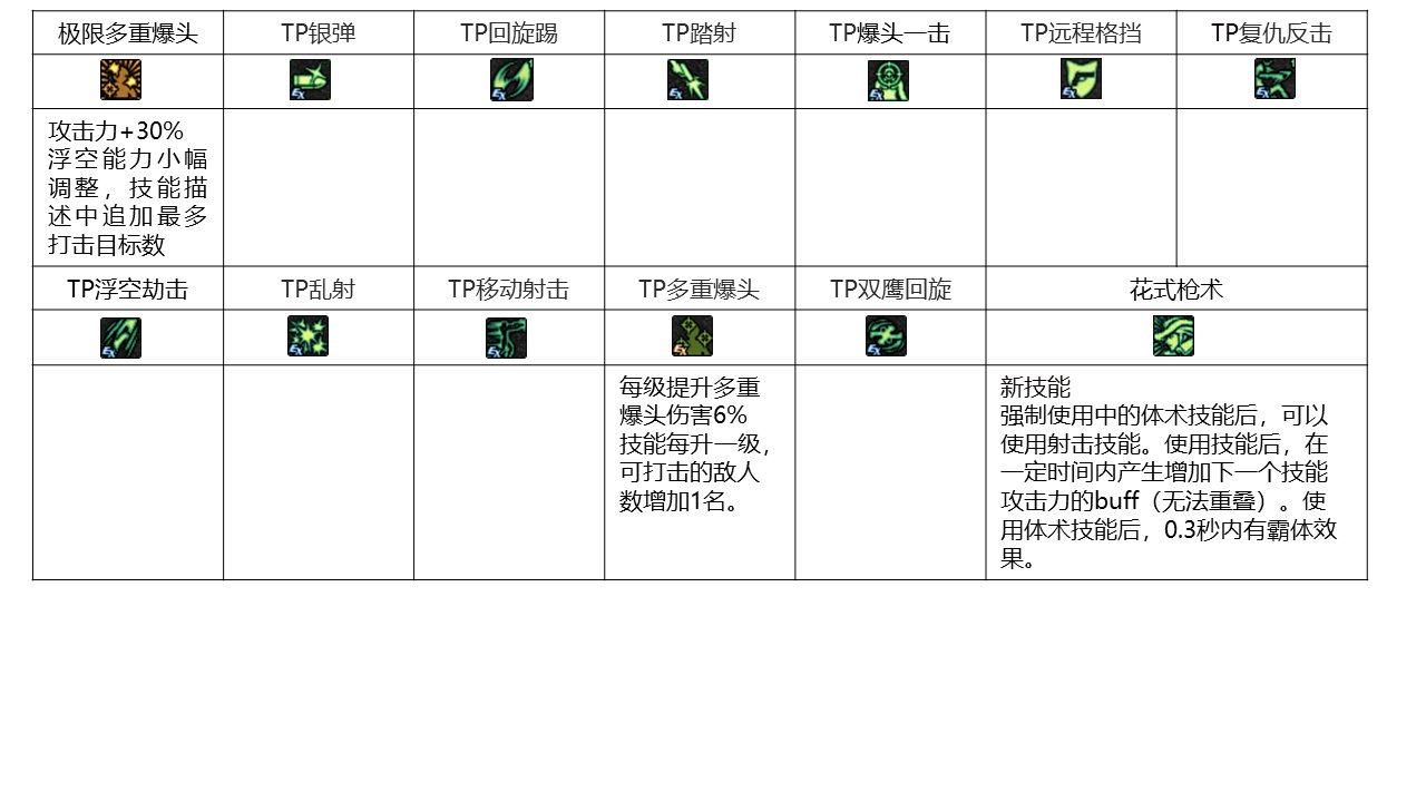 dnf职业改动历程——男枪15