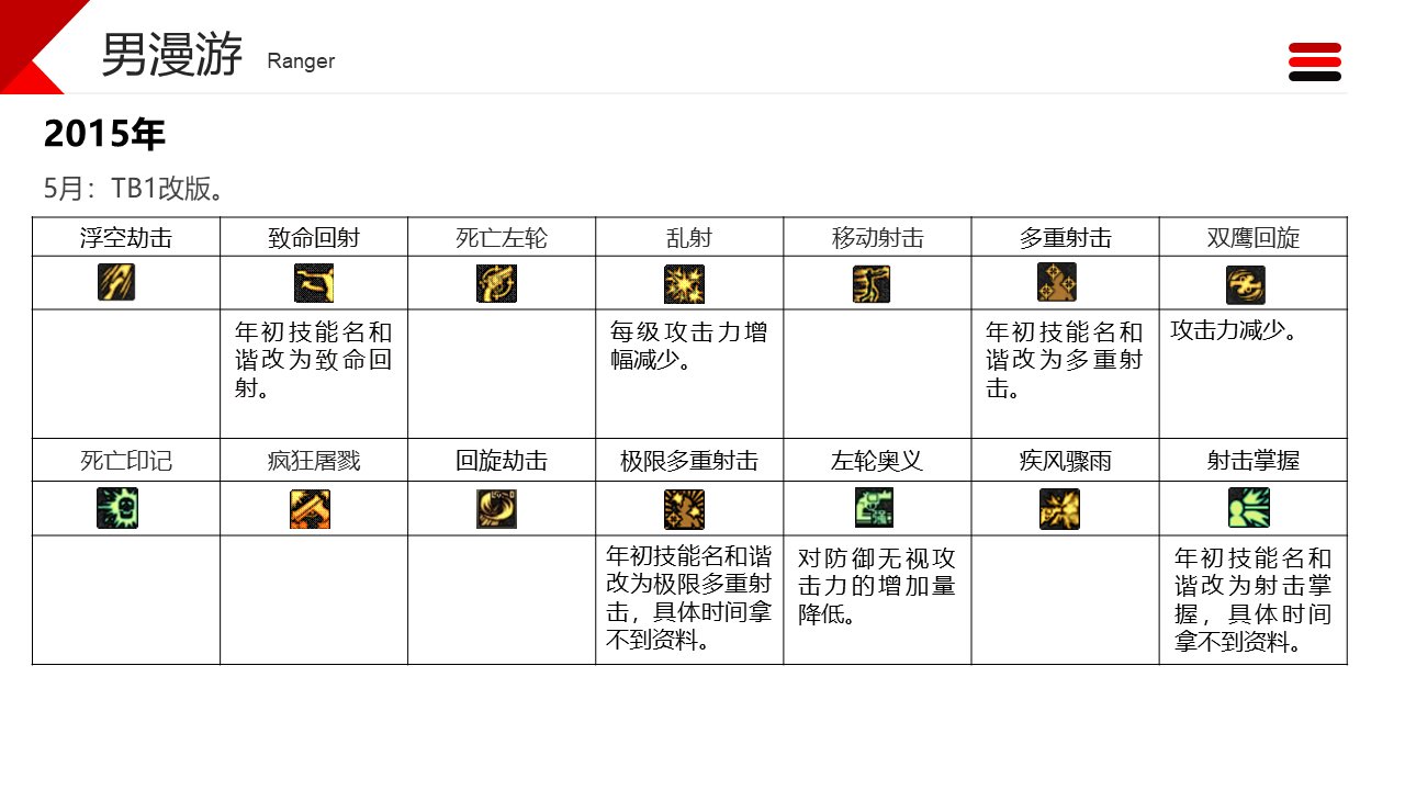 dnf职业改动历程——男枪19