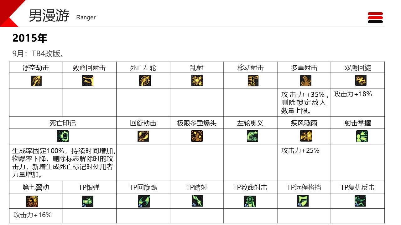 dnf职业改动历程——男枪20